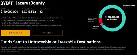 Bybit CEO Says 77% of Stolen Funds From Record $1.4B Hack Still Traceable