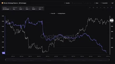 Ethereum supply crisis? Exchange reserves plummet to 9-year low - MSN