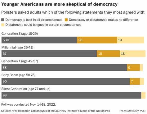 Young Europeans losing faith in democracy, poll finds