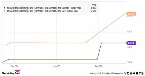 Stock Split Watch: Is CrowdStrike Next?