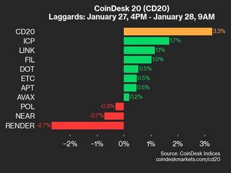 CoinDesk 20 Performance Update: Filecoin (FIL) Gains 7.3% as Index Climbs Higher