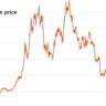 Bitcoin hits $120,000 milestone as US Congress readies for ‘crypto week’