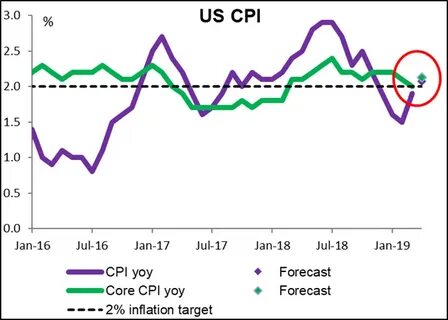 U.S. Consumer Price Index (CPI) YoY