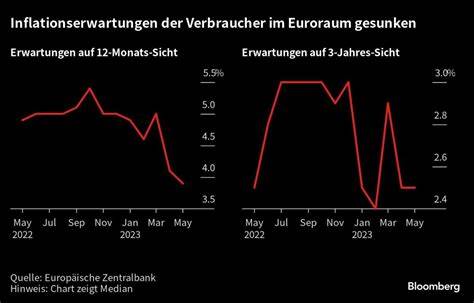 EZB: Inflationserwartungen der Verbraucher in der Eurozone sinken leicht