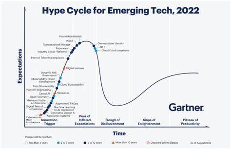 Gartner’s latest hype cycle rates metaverse as 10 year+ journey - Ledger Insights