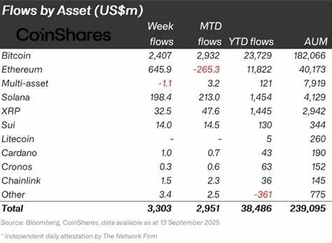 Bitcoin & Solana ETPs Drive $3.3B Crypto Inflow Recovery – CoinShares