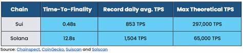 SUI could soon be Solana’s fiercest competitor, says K33 Research