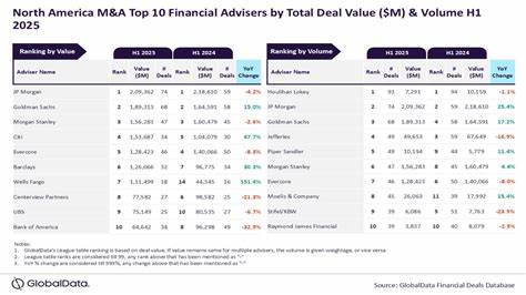 JP Morgan, Houlihan Lokey lead North American M&A advisers in H1 2025