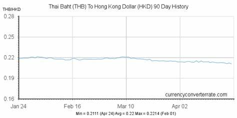 Live Baht to Hong Kong Dollar Rate and Today's THB/HKD Data: 0.2404