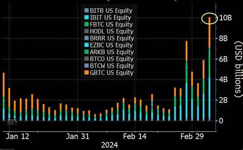 BlackRock's Spot Bitcoin ETF Snaps Four-Week Downtrend in Volumes