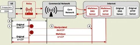 Security issues in the LTE standard expose billions on mobile users to attacks - Security Affairs