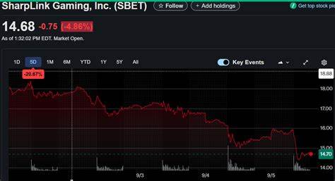 SharpLink stock dips following latest buyback, Ethereum stash hits $3.8B