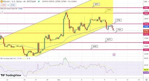 Bitcoin Addresses With At Least 1 BTC Nears A Million, BTC Steadies Above $28,000 - TradingView