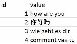 How to translate other languages to English in pandas dataframe