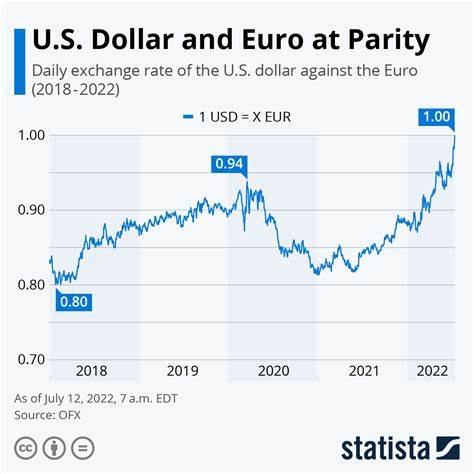 1.250 USD in EUR US-Dollars in Euro umrechnen - Exchange Rates