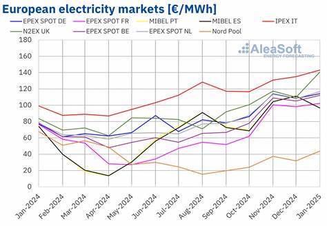 Research suggests electricity markets are using suboptimal pricing
