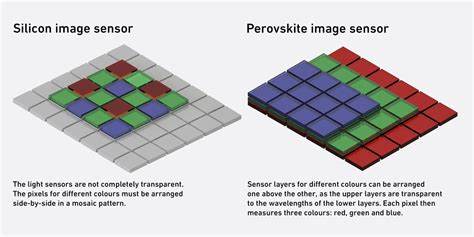 Vertically stacked monolithic perovskite colour photodetectors