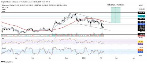 Ethereum Price Forecast: ETH struggles before $2,817, Pectra to launch on testnet on February 26 and March 5 - FXStreet