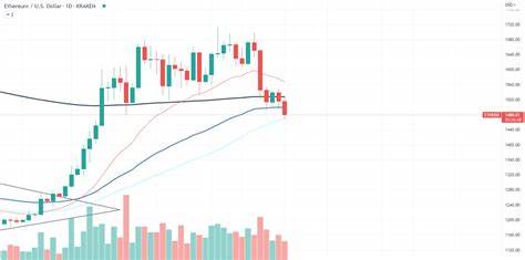 Ethereum (ETH) Slide Below Key Moving Average – Will It Bounce Back? - The Tech Report