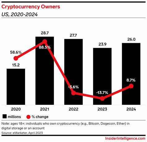 Crypto Ownership Among Retail Investors Surges Since 2020 - Binance