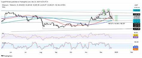 Ethereum Price Forecast: ETH risks a decline to $3,000 as investors realize increased profits and losses