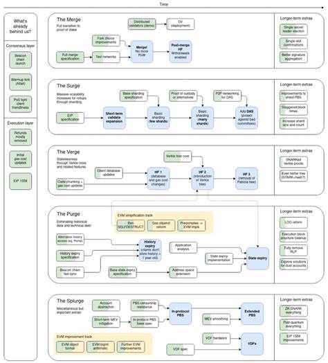 Ethereum News: Ethereum’s New Roadmap Targets Instant Finality and Scalability—Will It Succeed? - Coinfomania