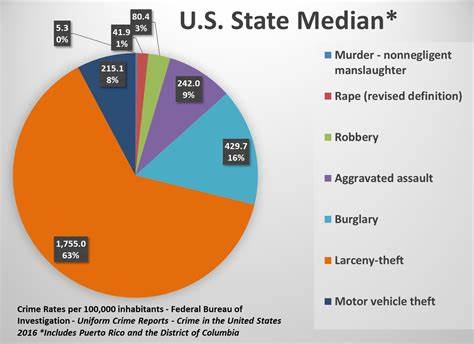 New FBI statistics show continued drop in US crime in first six months of 2024