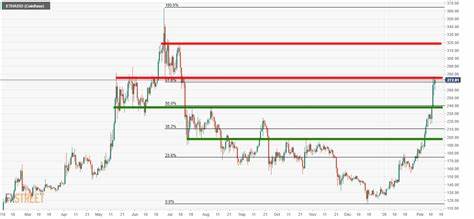 Ethereum Price Analysis & Key Levels: Why Are Investors Anxious? - Coinpedia Fintech News