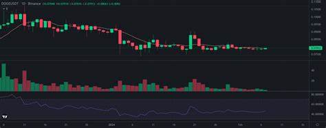 Whales Bought $27 Million Dogecoin: How High can Doge go? - CryptoTicker.io - Bitcoin Price, Ethereum Price & Crypto News