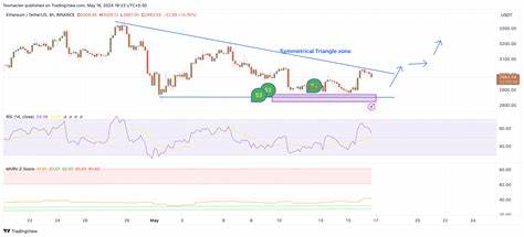 Ethereum Bulls To Take Over After Symmetrical Triangle Break - Coinpedia Fintech News