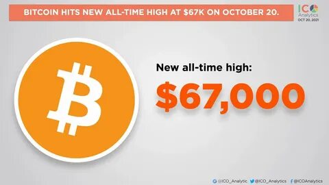 Bitcoin Hits A New All-Time High Above $67k, Eyes The $70k Level Next