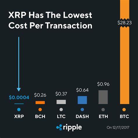 Shockingly Big Fee Paid to Send Tiny XRP Transaction