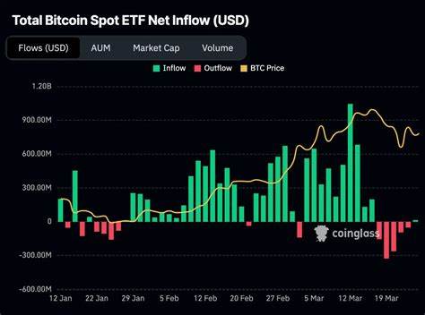 Bitcoin ETFs Pulled in Another $1 Billion Last Week - Decrypt