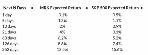 Why Did Merck Stock Rise 65%?