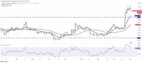 Price analysis 11/1: BTC, ETH, BNB, XRP, SOL, ADA, DOGE, TON, LINK, MATIC - Cointelegraph