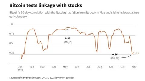 Bitcoin (BTC) Breaks Correlation With Tech Stocks