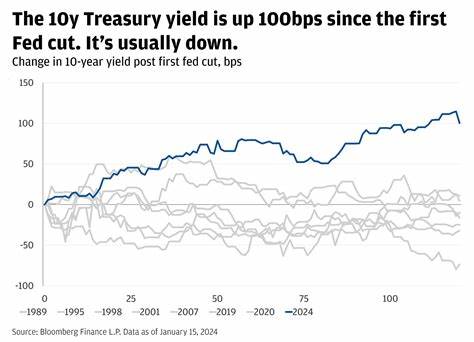 Treasury Yields Slipping Following Fed
