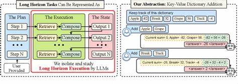 The Illusion of Diminishing Returns: Measuring Long Horizon Execution in LLMs