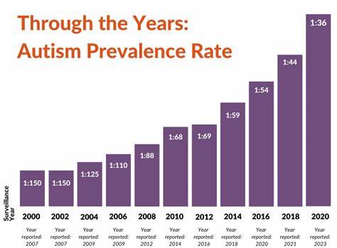 Autism Rates Have Increased 60-Fold. I Played a Role in That