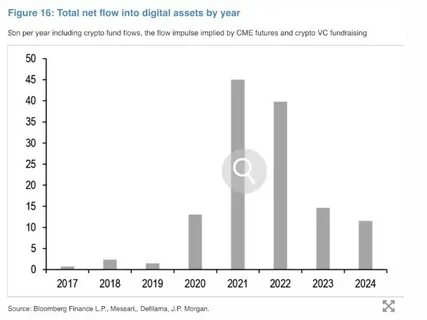 JPMorgan skeptical $12 billion year-to-date crypto inflows will continue - The Block