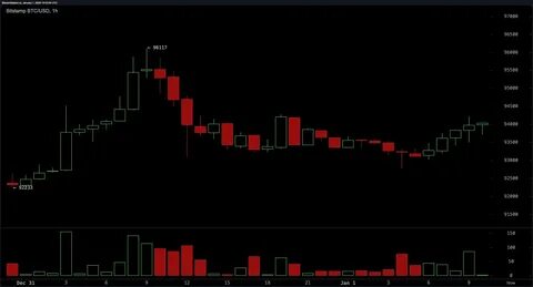 BTC Price Analysis: Bulls Eye $95K as Key Resistance Levels Tighten - Binance
