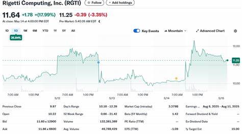 Why Shares of Rigetti Computing Have Blasted 41% Higher This Week