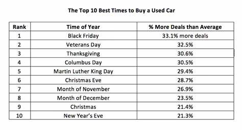 When Is the Best Time To Buy Cars?