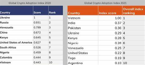 India, Nigeria, Indonesia Top Global Crypto Adoption Index, Chainalysis Report Reveals