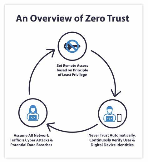Defining Zero Trust for Bring Your Own Cloud (BYOC)