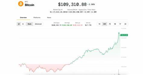 Bitcoin Rebounds Toward $110K, Presaging What Could Be a Volatile July
