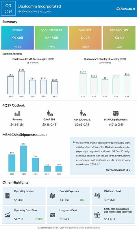 Q4 Earnings Roundup: Qualcomm (NASDAQ:QCOM) And The Rest Of The Processors and Graphics Chips Segment