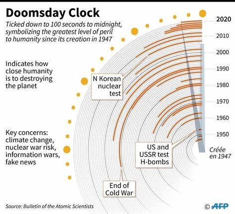 AI concerns prompt scientists to push Doomsday Clock to ‘impending catastrophe’ levels - Cryptopolitan