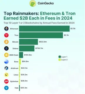 Ethereum Tops Blockchain Fee Earnings In 2024 With $2.48B – Tron Follows Close Behind - TronWeekly