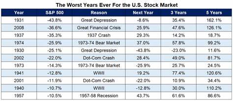 The Worst Years Ever in the Stock Market - A Wealth of Common Sense